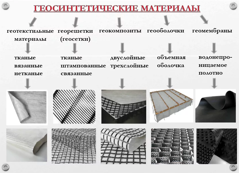 Геосинтетика для укрепления склонов откосов берегов и грунтов 2 Геосинтетические материалы – основные функции и предназначение